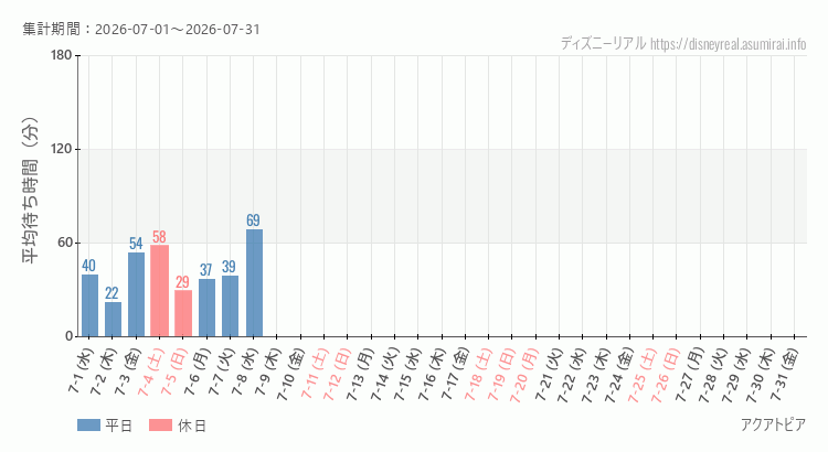 2026年7月1日から2026年7月31日アクアトピアの平均待ち時間グラフ