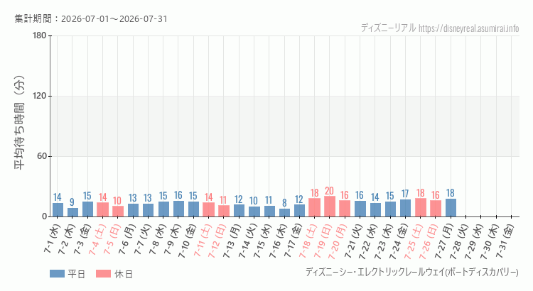 2026年7月1日から2026年7月31日レールウェイ・ポートディスカバリーの平均待ち時間グラフ
