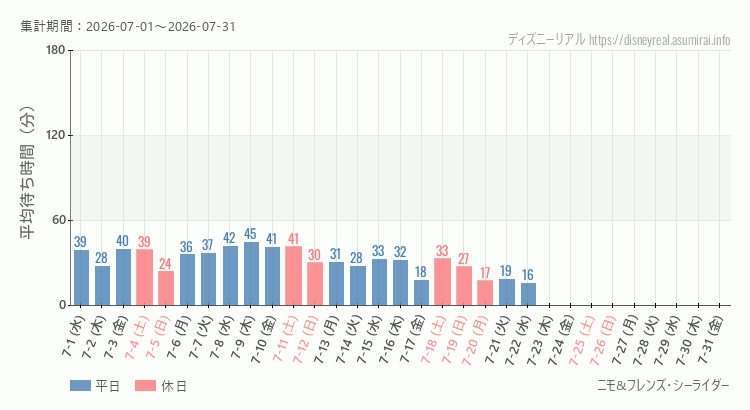 2026年7月1日から2026年7月31日ニモ フレンズ シーライダーの平均待ち時間グラフ