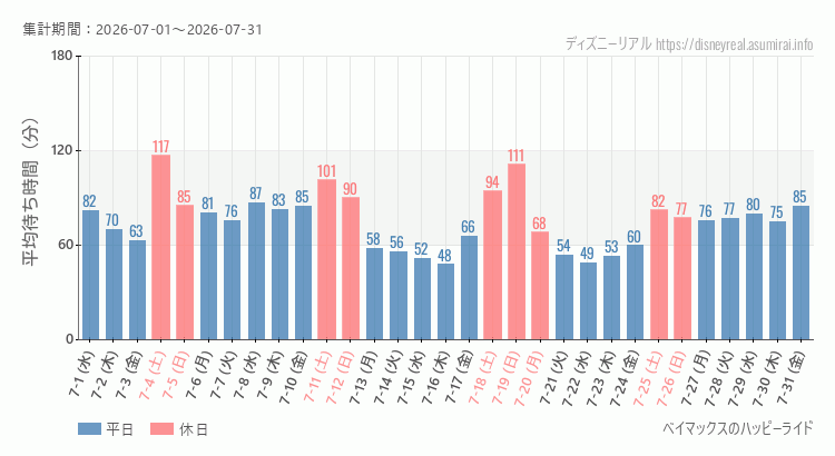 ベイマックス ハッピーライド2026年7月平均待ち時間 2026年7月1日から2026年7月31日ベイマックス ハッピーライドの平均待ち時間グラフ