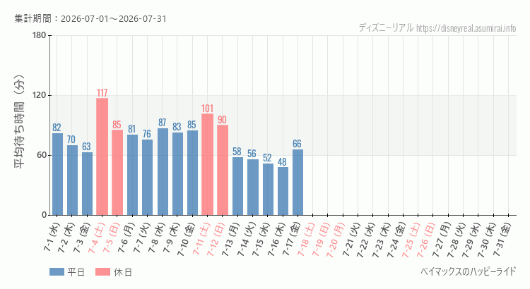 ベイマックス ハッピーライド2026年7月平均待ち時間 2026年7月1日から2026年7月31日ベイマックス ハッピーライドの平均待ち時間グラフ