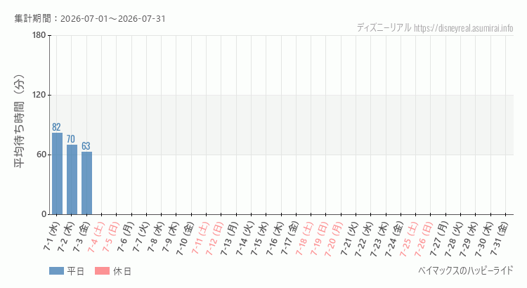 2026年7月1日から2026年7月31日ベイマックス ハッピーライドの平均待ち時間グラフ