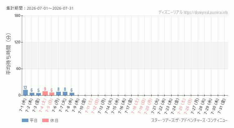 2026年7月1日から2026年7月31日スター ツアーズの平均待ち時間グラフ
