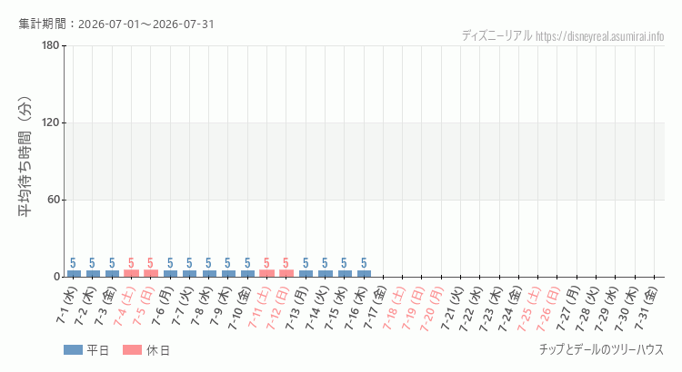 チップとデール ツリーハウス2026年7月平均待ち時間 2026年7月1日から2026年7月31日チップとデール ツリーハウスの平均待ち時間グラフ