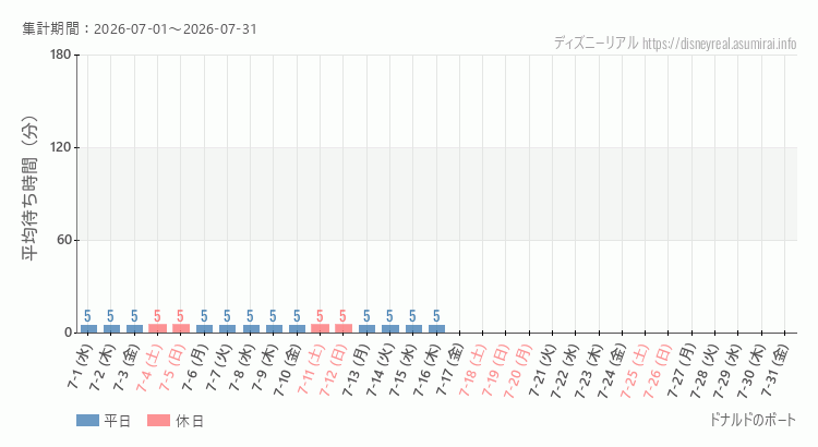 2026年7月1日から2026年7月31日ドナルドのボートの平均待ち時間グラフ
