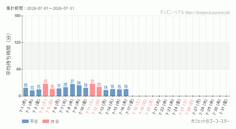 2026年7月1日から2026年7月31日ガジェットのゴーコースターの平均待ち時間グラフ