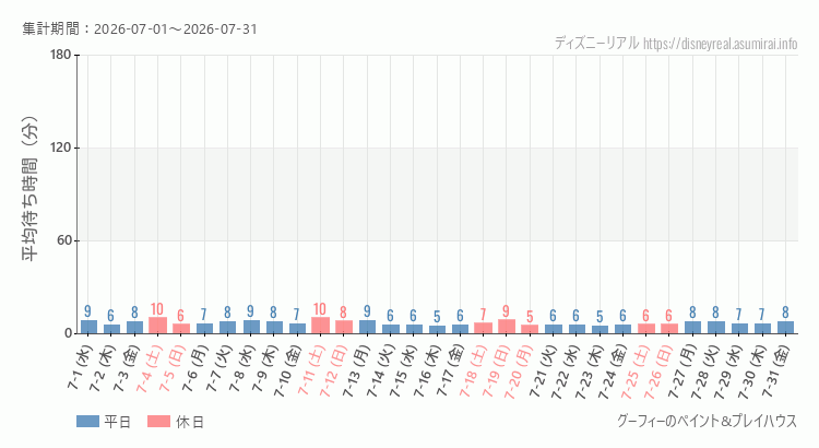 2026年7月1日から2026年7月31日グーフィー ペイントプレイハウスの平均待ち時間グラフ