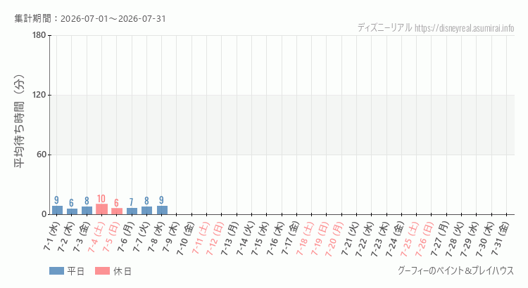 2026年7月1日から2026年7月31日グーフィー ペイントプレイハウスの平均待ち時間グラフ