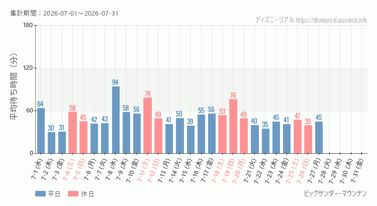 2026年7月1日から2026年7月31日ビッグサンダーマウンテンの平均待ち時間グラフ