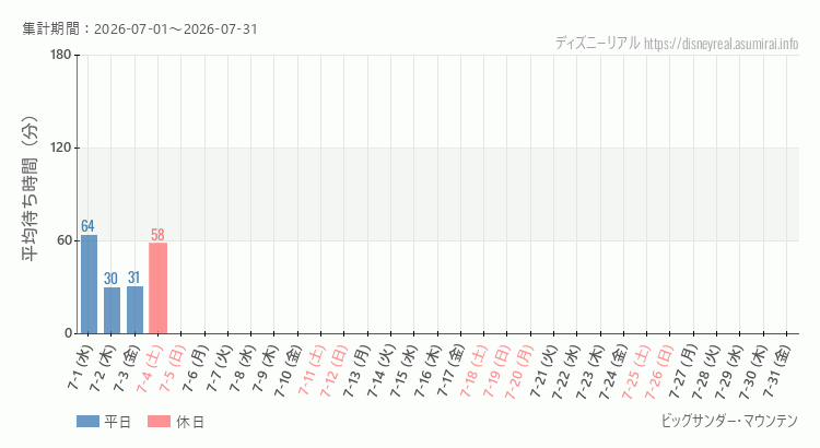 2026年7月1日から2026年7月31日ビッグサンダーマウンテンの平均待ち時間グラフ