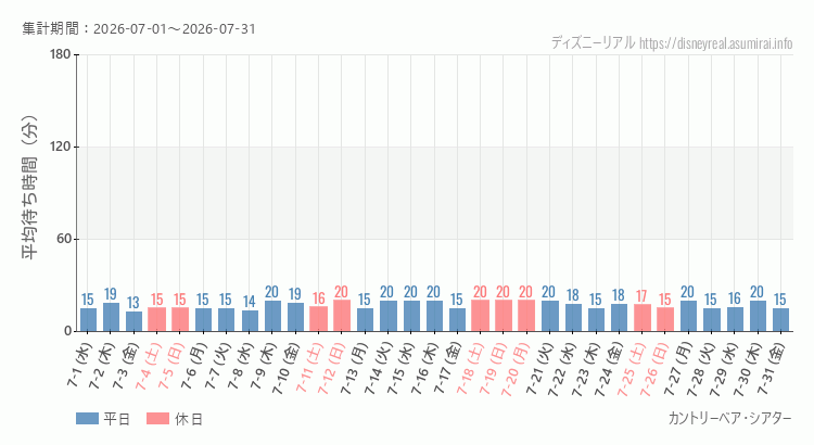 2026年7月1日から2026年7月31日カントリーベアの平均待ち時間グラフ