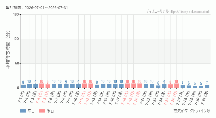 2026年7月1日から2026年7月31日蒸気船マークトウェイン号の平均待ち時間グラフ