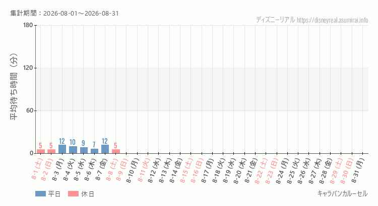 2026年8月1日から2026年8月31日キャラバンカルーセルの平均待ち時間グラフ