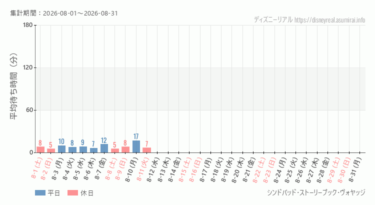 2026年8月1日から2026年8月31日シンドバッド ストーリーブック ヴォヤッジの平均待ち時間グラフ