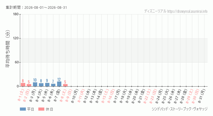 2026年8月1日から2026年8月31日シンドバッド ストーリーブック ヴォヤッジの平均待ち時間グラフ