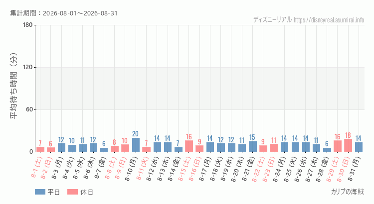 2026年8月1日から2026年8月31日カリブの海賊の平均待ち時間グラフ