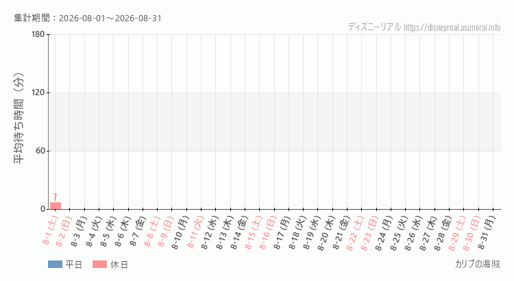 2026年8月1日から2026年8月31日カリブの海賊の平均待ち時間グラフ
