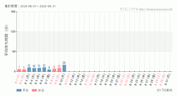 2026年8月1日から2026年8月31日カリブの海賊の平均待ち時間グラフ