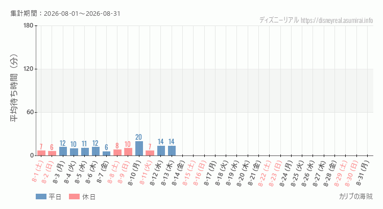 2026年8月1日から2026年8月31日カリブの海賊の平均待ち時間グラフ