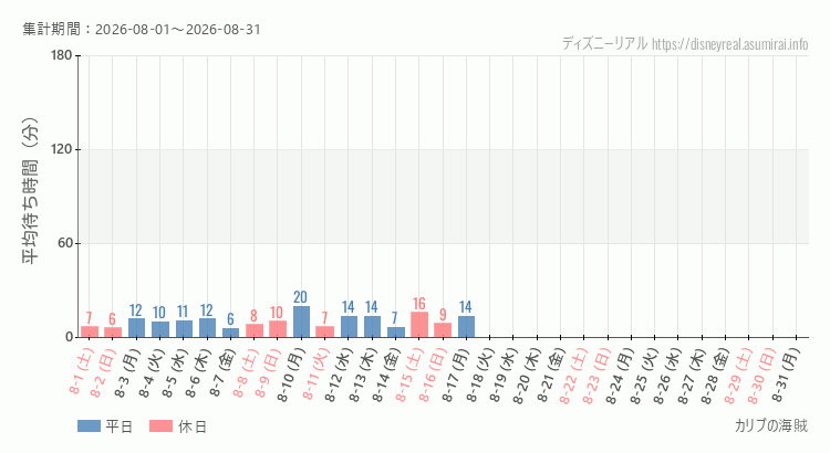 2026年8月1日から2026年8月31日カリブの海賊の平均待ち時間グラフ
