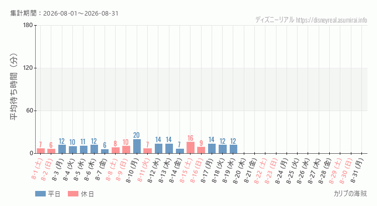 2026年8月1日から2026年8月31日カリブの海賊の平均待ち時間グラフ