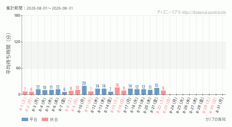 2026年8月1日から2026年8月31日カリブの海賊の平均待ち時間グラフ