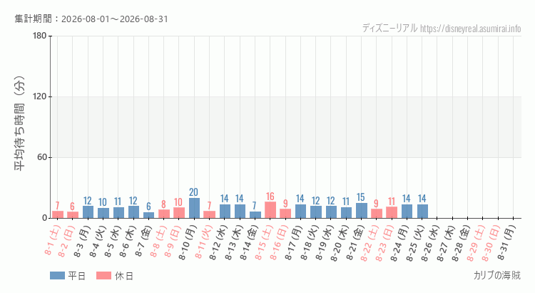 カリブの海賊2026年8月平均待ち時間 2026年8月1日から2026年8月31日カリブの海賊の平均待ち時間グラフ