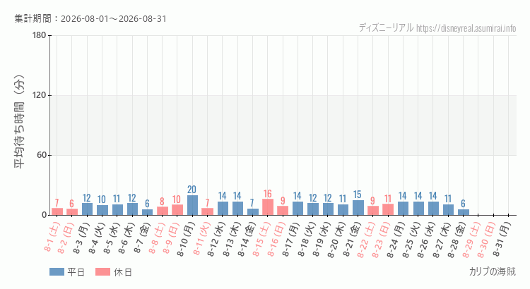 2026年8月1日から2026年8月31日カリブの海賊の平均待ち時間グラフ