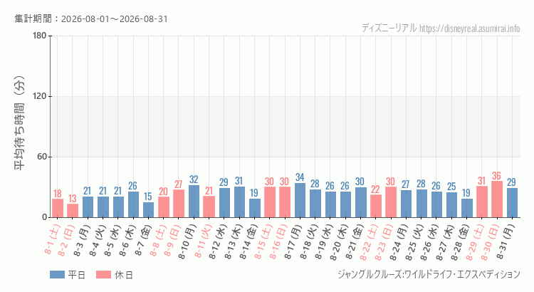 2026年8月1日から2026年8月31日ジャングルクルーズの平均待ち時間グラフ