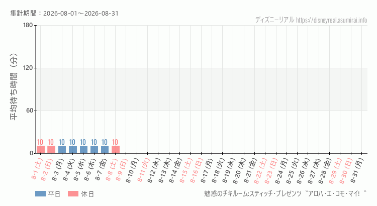 2026年8月1日から2026年8月31日魅惑のチキルームの平均待ち時間グラフ