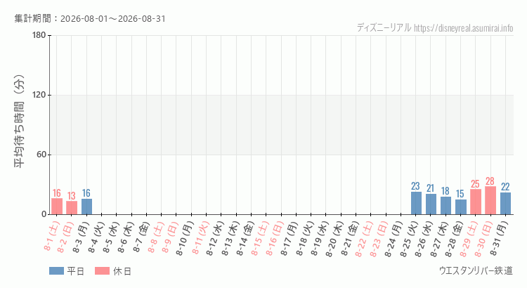 ウエスタンリバー鉄道2026年8月平均待ち時間 2026年8月1日から2026年8月31日ウエスタンリバー鉄道の平均待ち時間グラフ