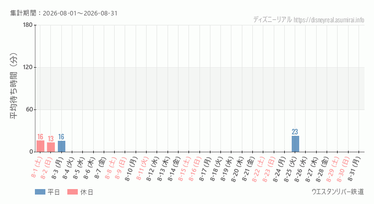 2026年8月1日から2026年8月31日ウエスタンリバー鉄道の平均待ち時間グラフ
