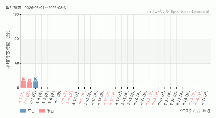 ウエスタンリバー鉄道2026年8月平均待ち時間 2026年8月1日から2026年8月31日ウエスタンリバー鉄道の平均待ち時間グラフ