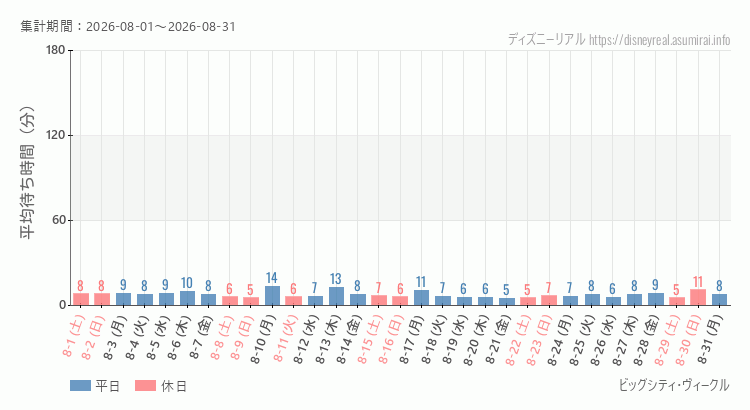 2026年8月1日から2026年8月31日ビッグシティ ヴィークルの平均待ち時間グラフ