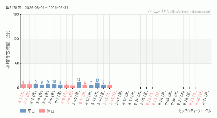 2026年8月1日から2026年8月31日ビッグシティ ヴィークルの平均待ち時間グラフ