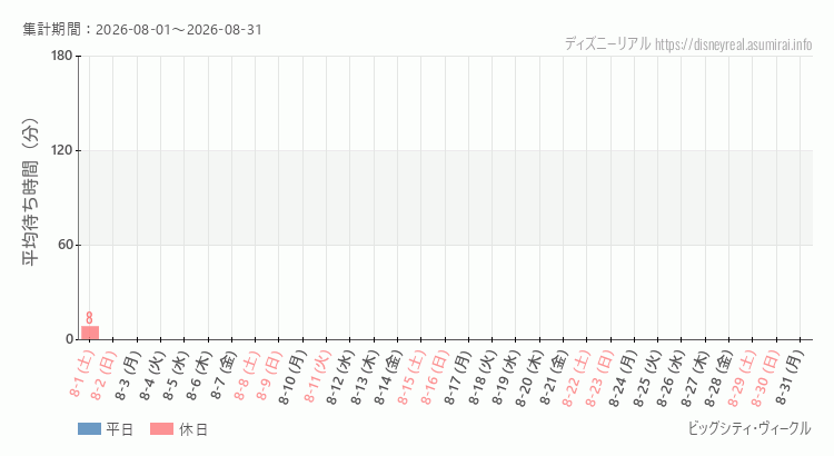 2026年8月1日から2026年8月31日ビッグシティ ヴィークルの平均待ち時間グラフ
