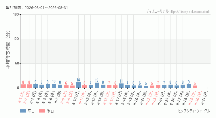 2026年8月1日から2026年8月31日ビッグシティ ヴィークルの平均待ち時間グラフ