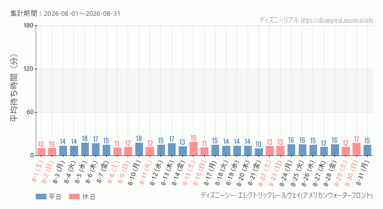 2026年8月1日から2026年8月31日レールウェイ・アメフロの平均待ち時間グラフ
