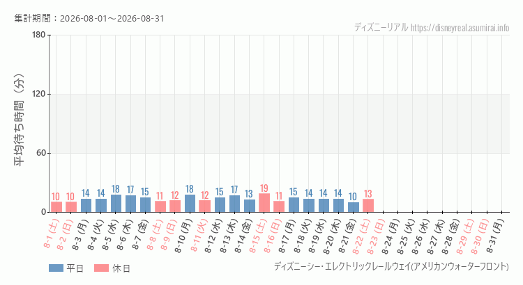 2026年8月1日から2026年8月31日レールウェイ・アメフロの平均待ち時間グラフ