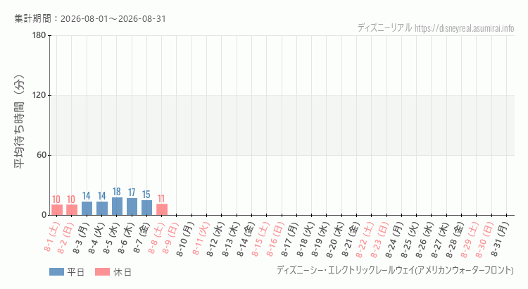 2026年8月1日から2026年8月31日レールウェイ・アメフロの平均待ち時間グラフ