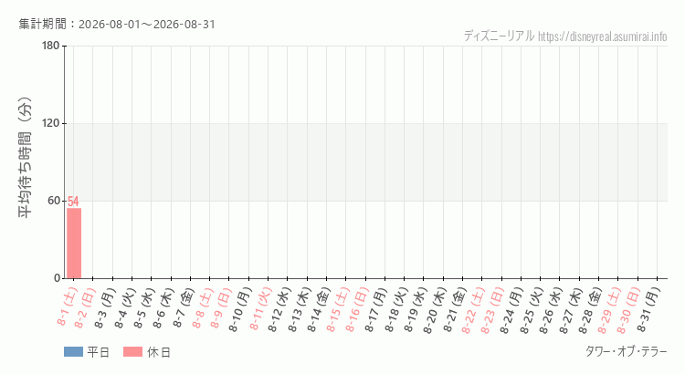 2026年8月1日から2026年8月31日タワー オブ テラーの平均待ち時間グラフ