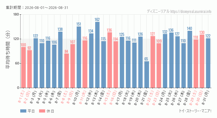 トイストーリーマニア2026年8月平均待ち時間 2026年8月1日から2026年8月31日トイストーリーマニアの平均待ち時間グラフ