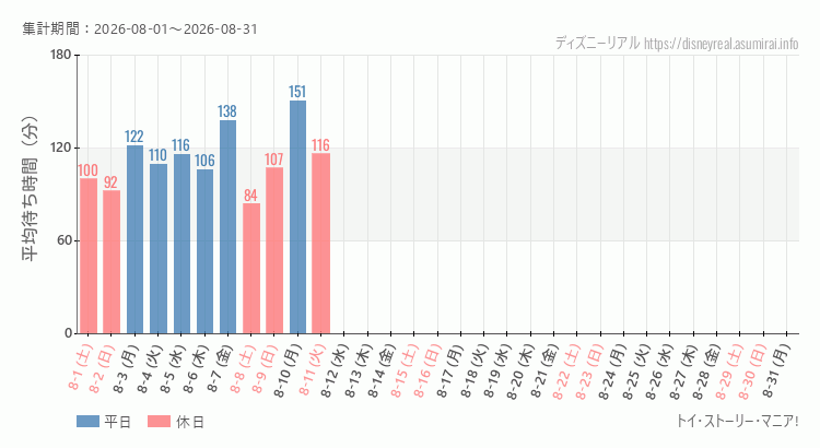 2026年8月1日から2026年8月31日トイストーリーマニアの平均待ち時間グラフ