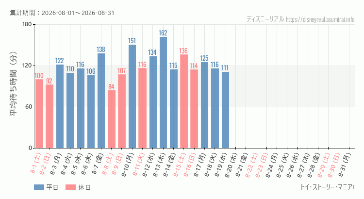 2026年8月1日から2026年8月31日トイストーリーマニアの平均待ち時間グラフ