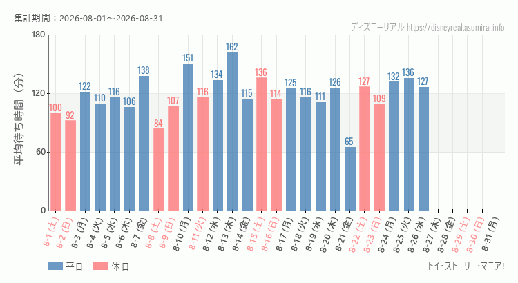トイストーリーマニア2026年8月平均待ち時間 2026年8月1日から2026年8月31日トイストーリーマニアの平均待ち時間グラフ