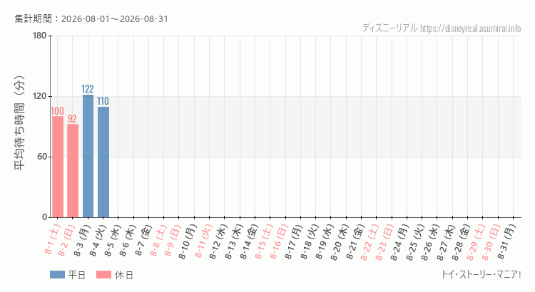 2026年8月1日から2026年8月31日トイストーリーマニアの平均待ち時間グラフ