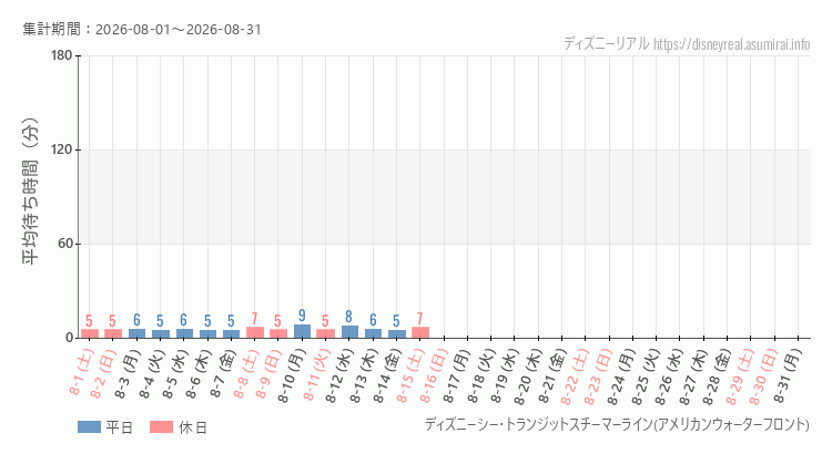 2026年8月1日から2026年8月31日スチーマーライン・アメフロの平均待ち時間グラフ