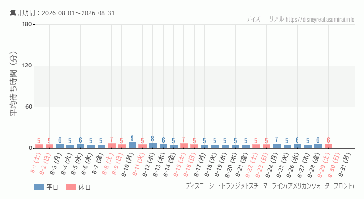 2026年8月1日から2026年8月31日スチーマーライン・アメフロの平均待ち時間グラフ