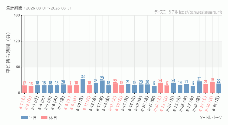 2026年8月1日から2026年8月31日タートルトークの平均待ち時間グラフ