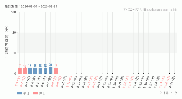 2026年8月1日から2026年8月31日タートルトークの平均待ち時間グラフ